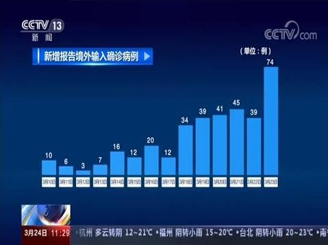 5地新增23例均为境外输入:31省新增57例本土确诊