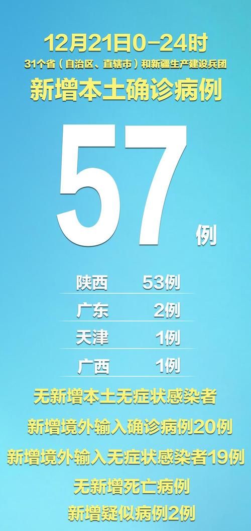 【7地新增1例确诊其中本土22例,31省新增57例本土确诊】