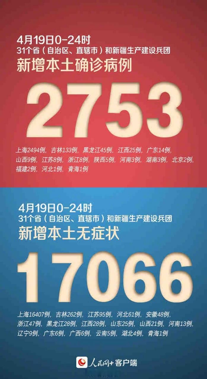 【多地增24例本土确诊,31省新增本土确诊4例】