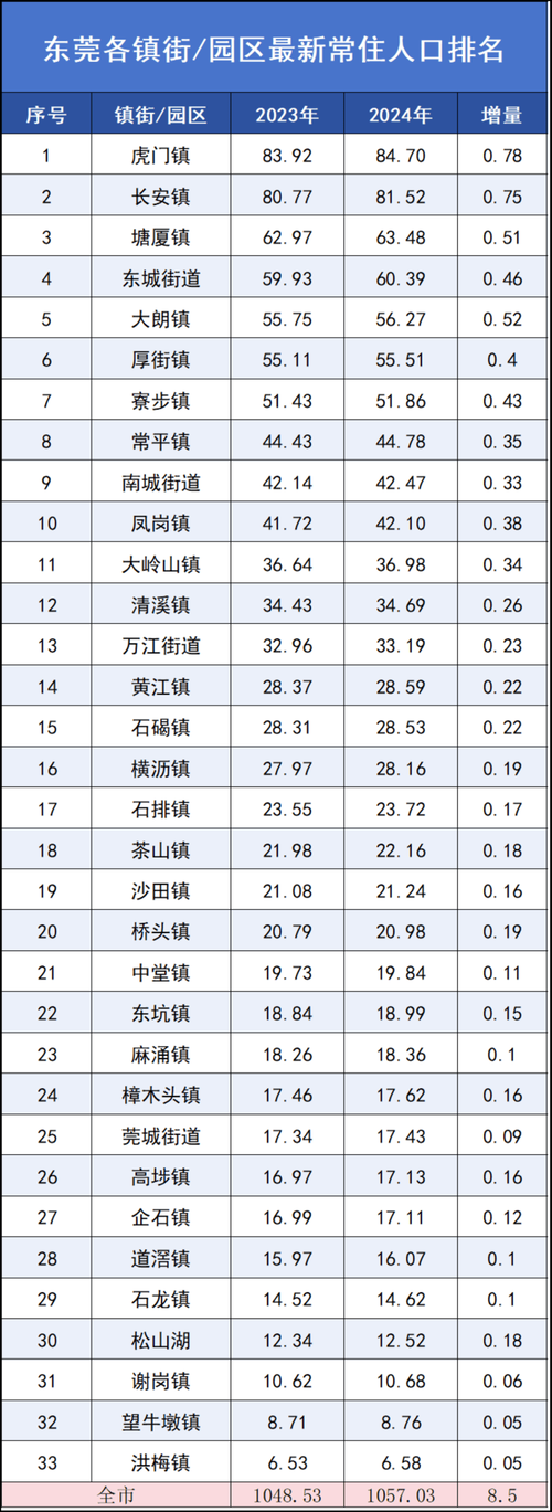 【广东东莞常平镇最新疫情关注,广东东莞常平镇人口多少】